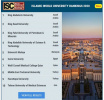 نتایج رتبه بندی دانشگاه های جهان اسلام ISC-۲۰۲۰